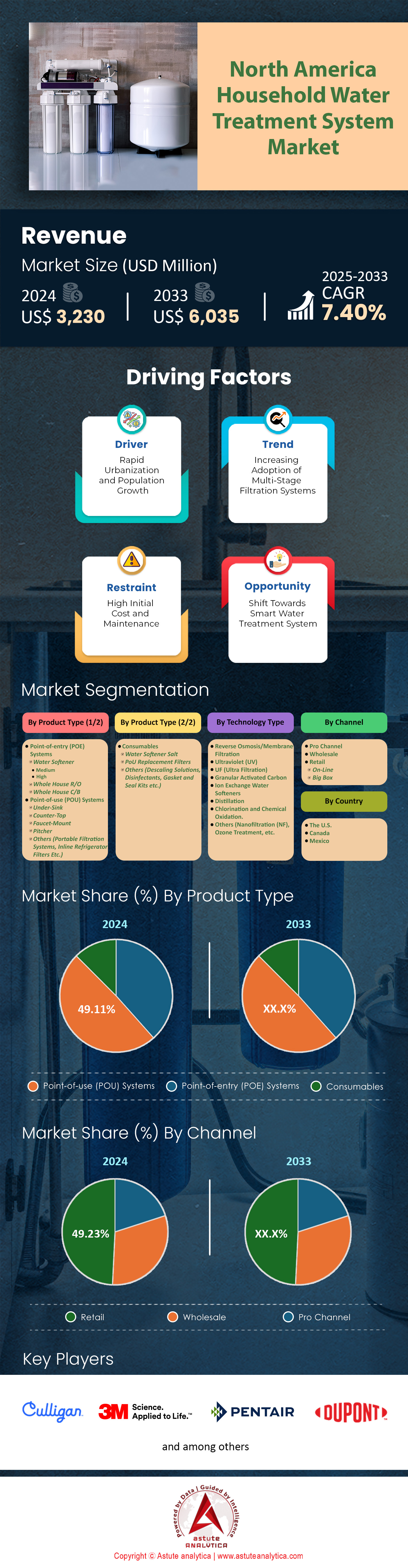 North America Household Water Treatment System Market
